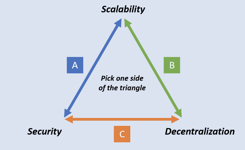 The Blockchain Trilemma